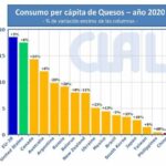 Población y Consumo de Lácteos como Cambiaran para el 2030
