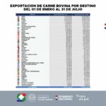 "Se han normalizado" las exportaciones a Rusia, según la Cámara Paraguaya de la Carne